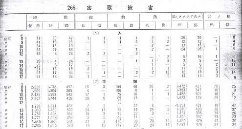 <조선총독부 통계연보>에 수록된 '해수피해' 집계표이다. 이때 호랑이와 표범에 의한 피해는 거의 전무하다시피 하지만, 이리와 늑대에 의한 피해는 여전히 그 수치가 높게 나타나고 있었다. 말하자면 인명피해의 주범은 호랑이가 아니라 늑대였다. 그러기에 호랑이는 더욱 억울했다. 